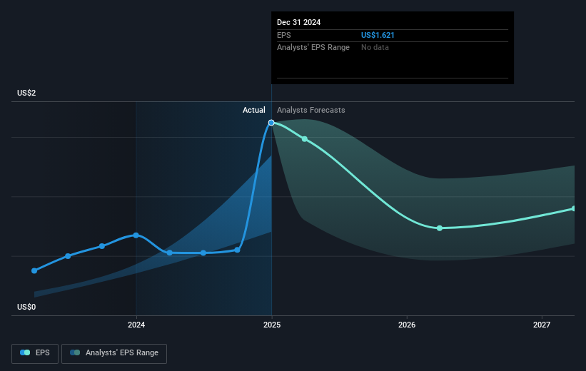 NYSE:DT Earnings Per Share Growth as at Feb 2025