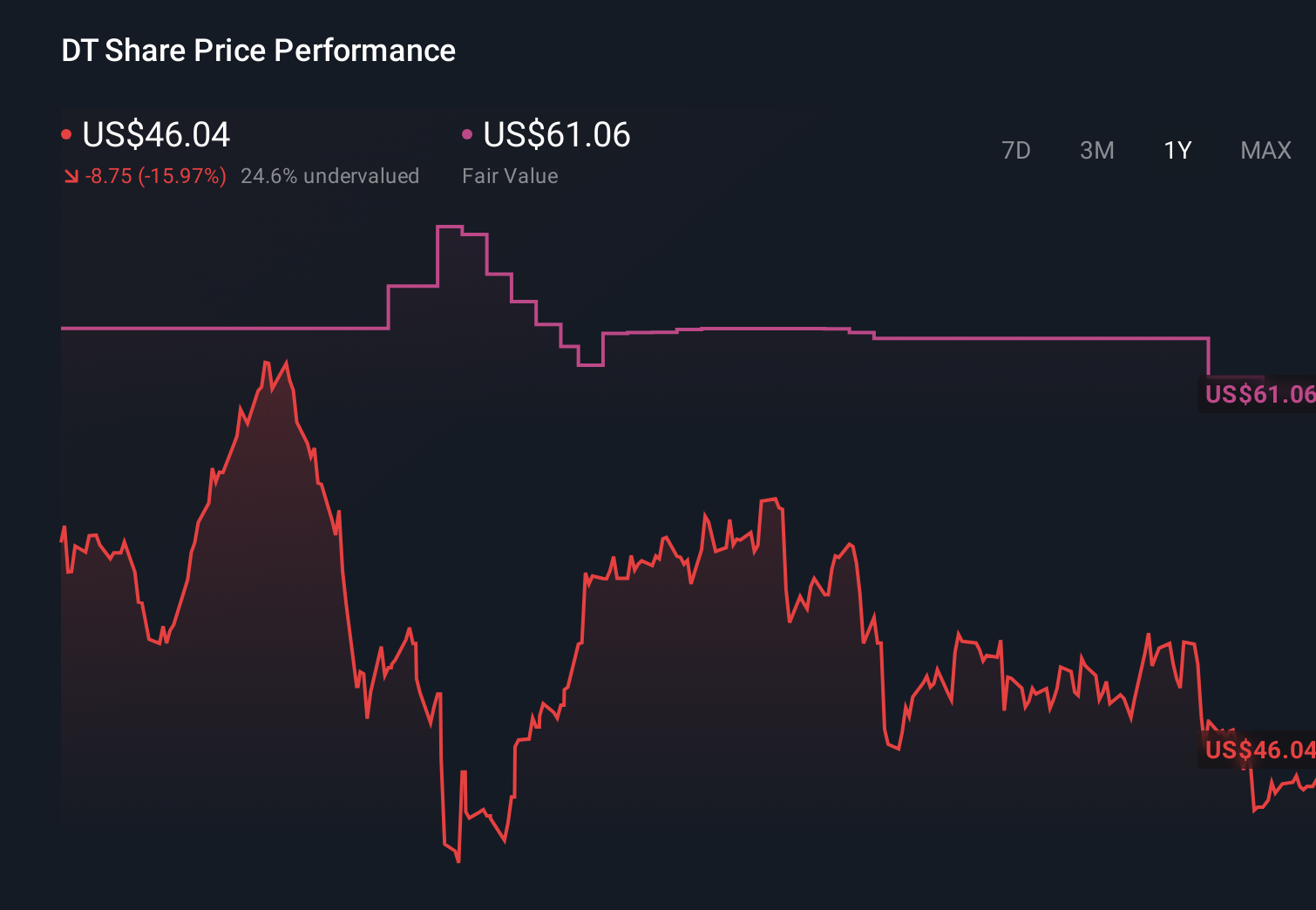 DT 1-Year Stock Price Chart