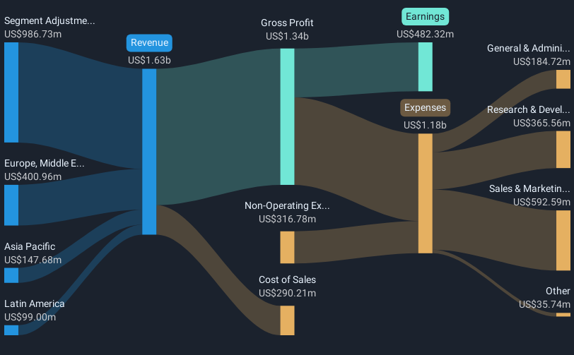 NYSE:DT Revenue and Expenses Breakdown as at Jan 2025