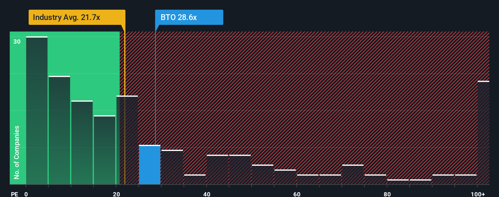 TSX:BTO PE Ratio as at Dec 2025