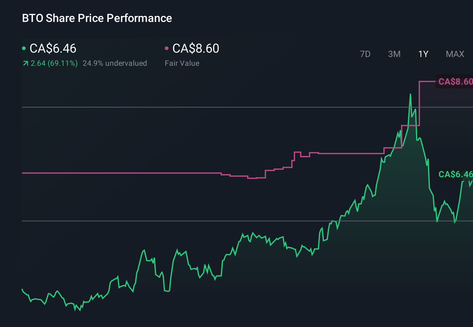 TSX:BTO 1-Year Stock Price Chart