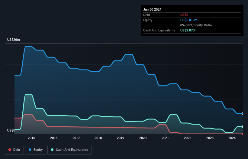 AIM:MYX Debt to Equity History and Analysis as at Feb 2025