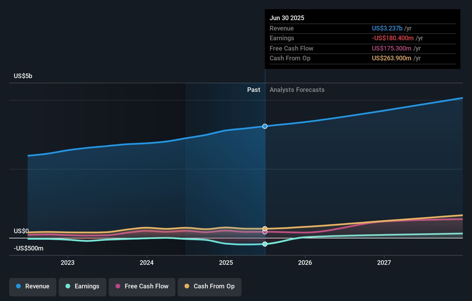 SGRY Earnings & Revenue Growth as at Aug 2025