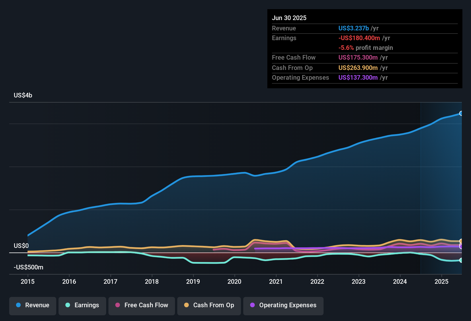 NasdaqGS:SGRY Earnings & Revenue History as at Sep 2025