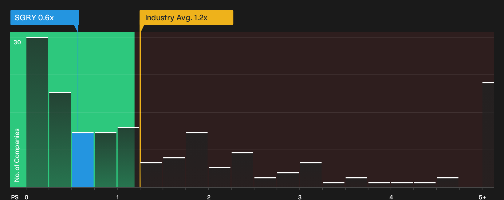 NasdaqGS:SGRY P/S Ratio as at Jul 2026