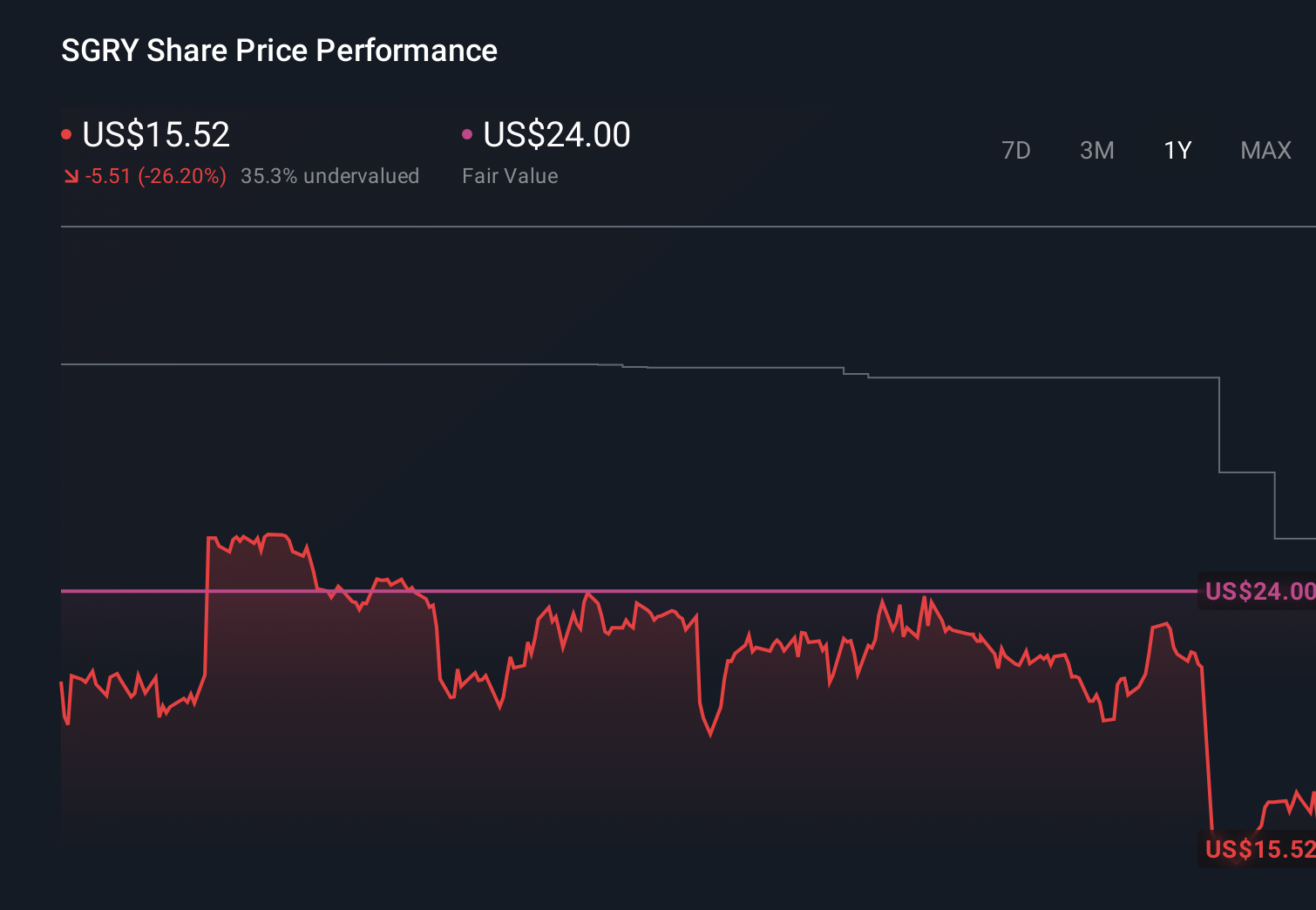 NasdaqGS:SGRY 1-Year Stock Price Chart