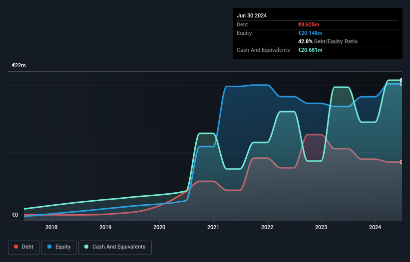 BIT:EVISO Debt to Equity as at Mar 2025