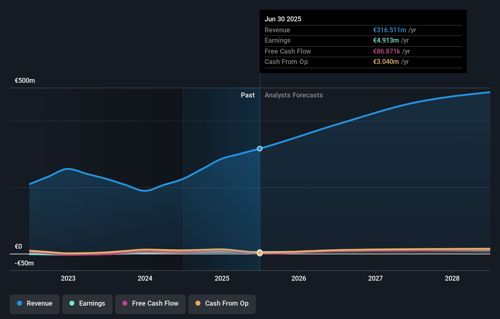 BIT:EVISO Earnings and Revenue Growth as at Sep 2025