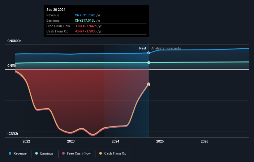 SEHK:3988 Earnings and Revenue Growth as at Nov 2024