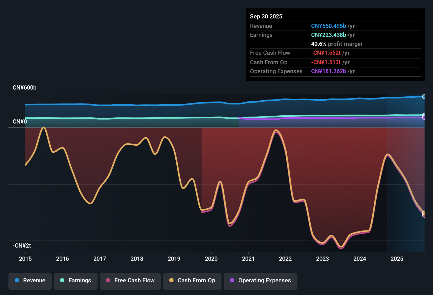 SEHK:3988 Earnings & Revenue History as at Oct 2025