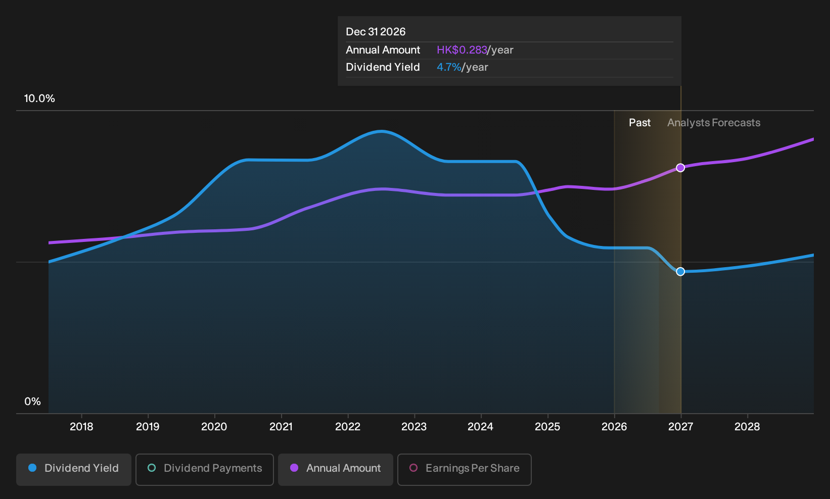 SEHK:3988 Dividend History as at Sep 2026