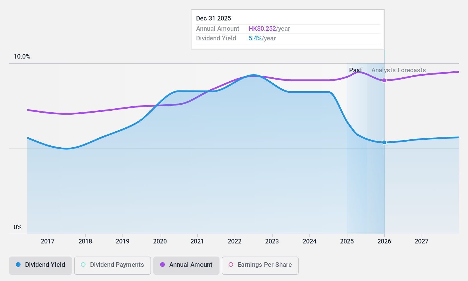 SEHK:3988 Dividend History as at Jan 2025