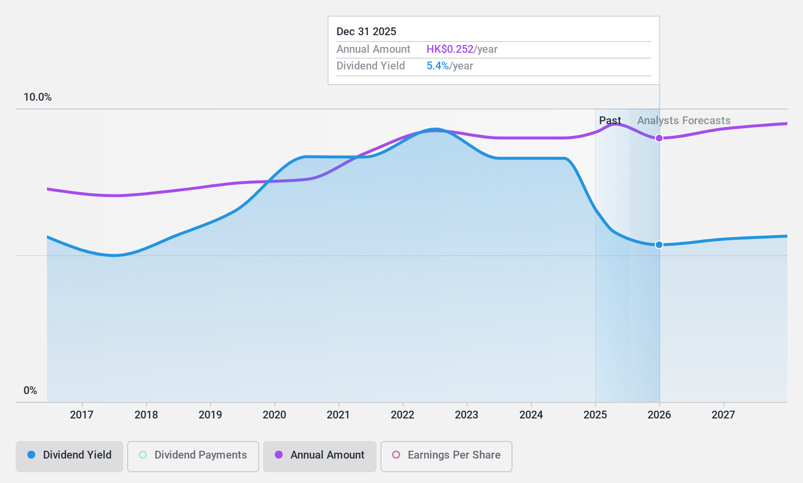 SEHK:3988 Dividend History as at Sep 2024