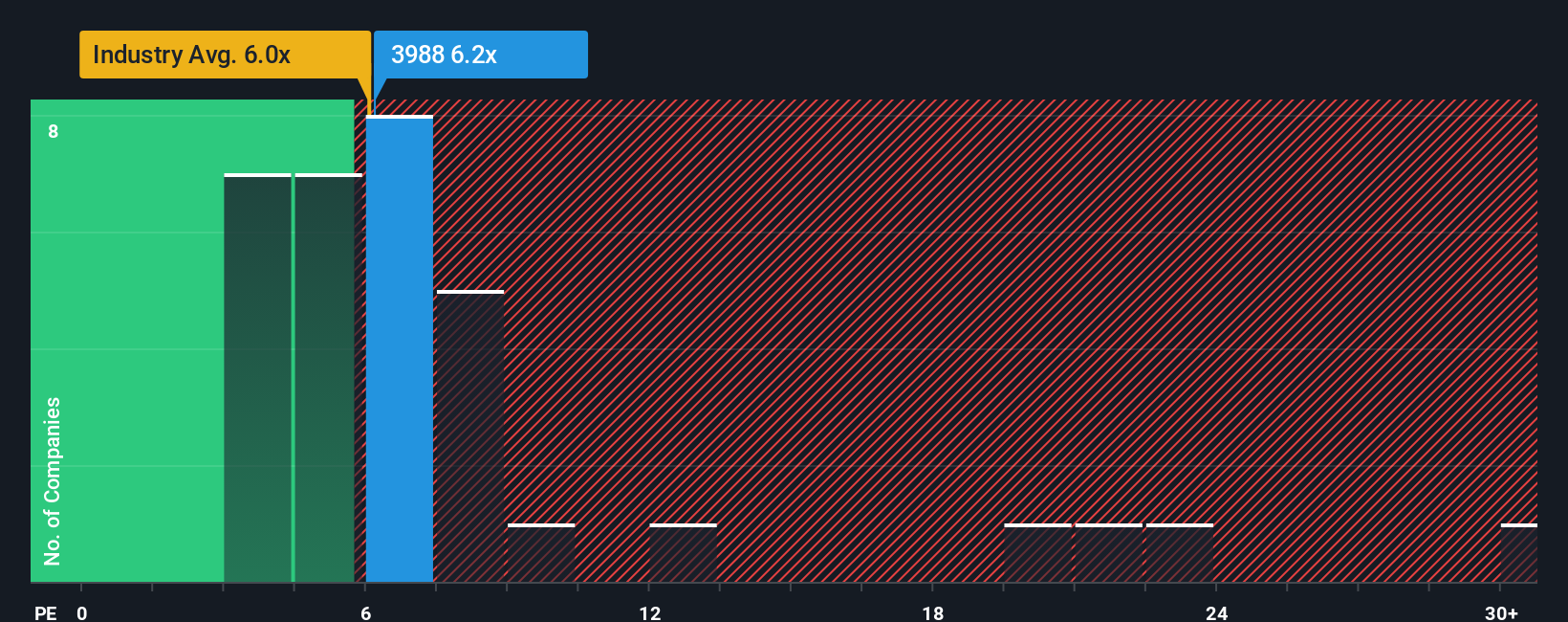 SEHK:3988 PE Ratio as at Nov 2025
