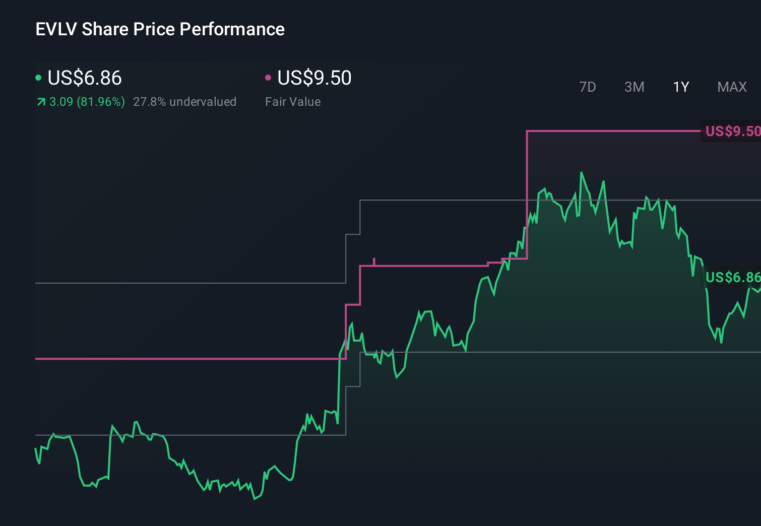 EVLV 1-Year Stock Price Chart