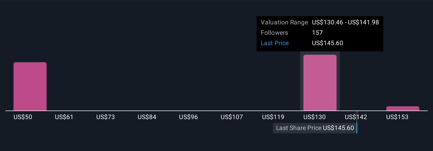 VRT Community Fair Values as at Jul 2025