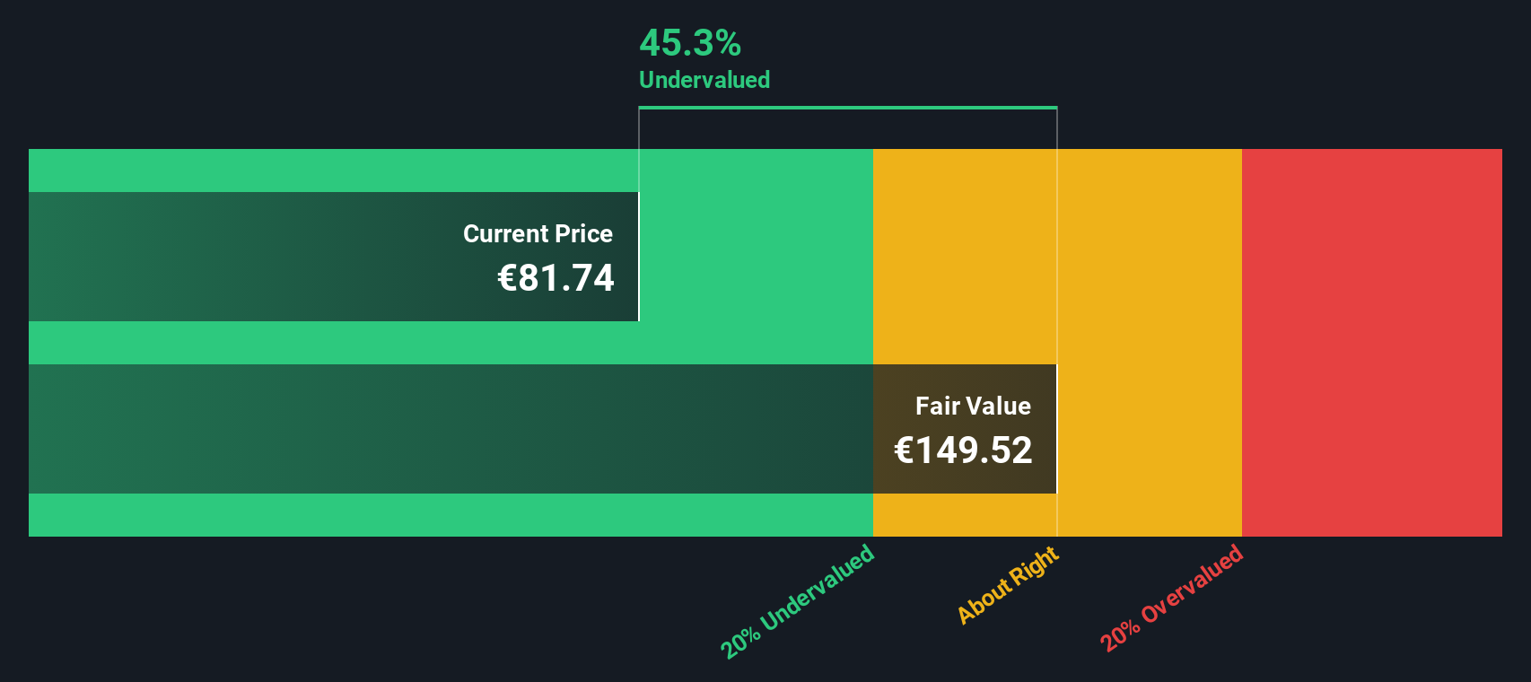 RI Discounted Cash Flow as at Sep 2025