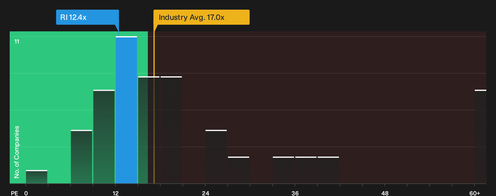 ENXTPA:RI P/E Ratio as at Aug 2026