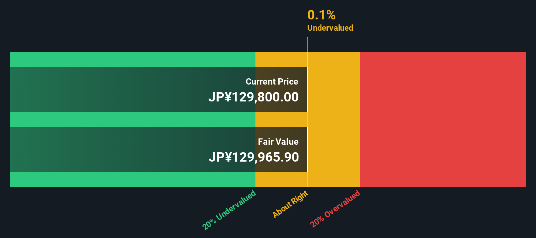 3226 Discounted Cash Flow as at Oct 2025