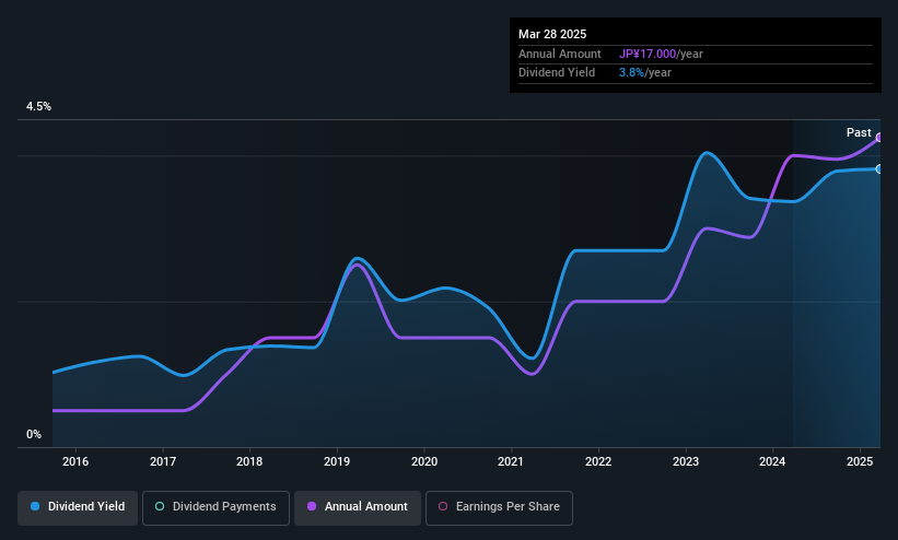 TSE:5363 Dividend History as at May 2025