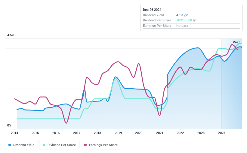 TSE:5363 Dividend History as at Dec 2024