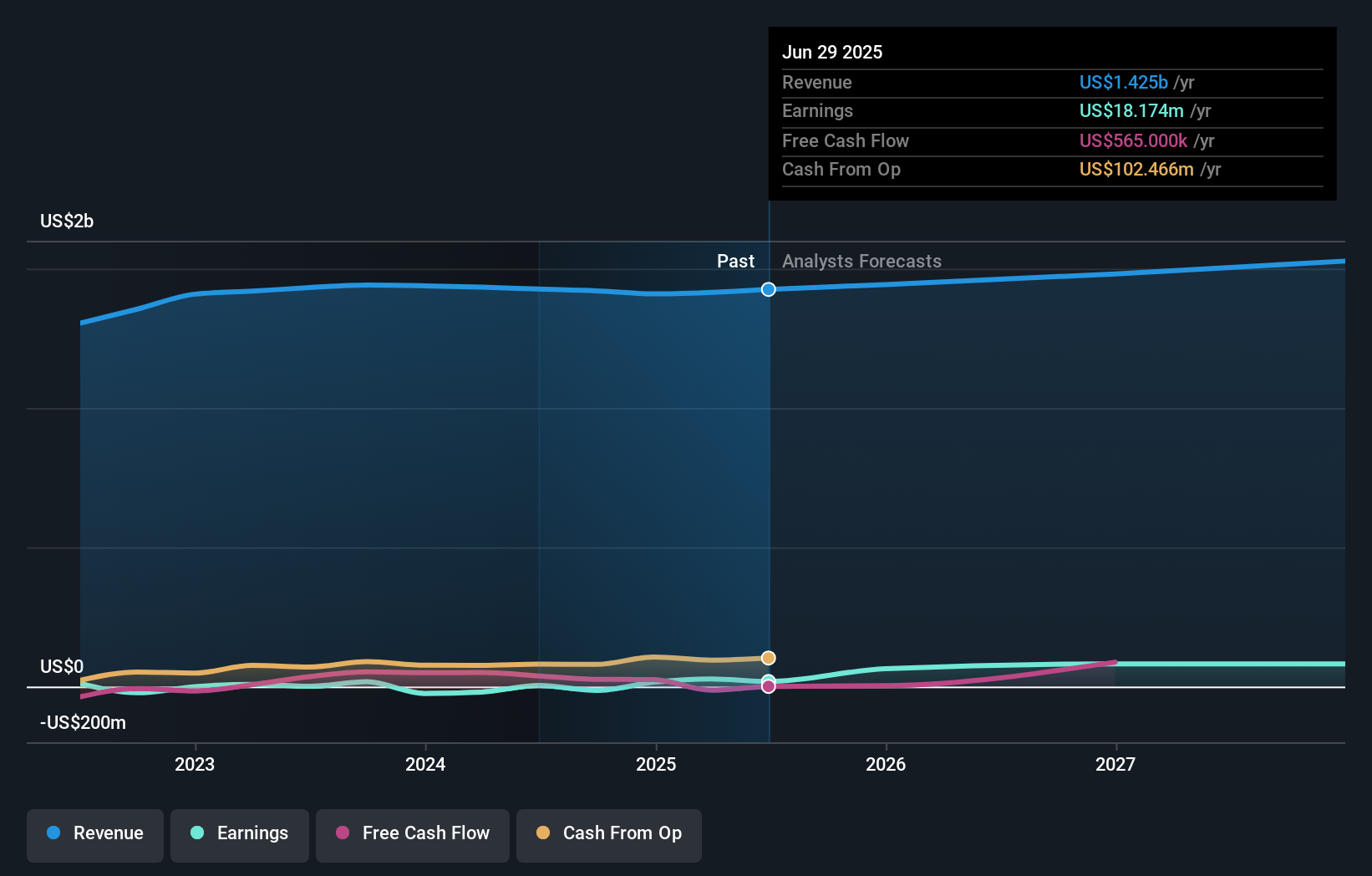 UTZ Earnings & Revenue Growth as at Oct 2025
