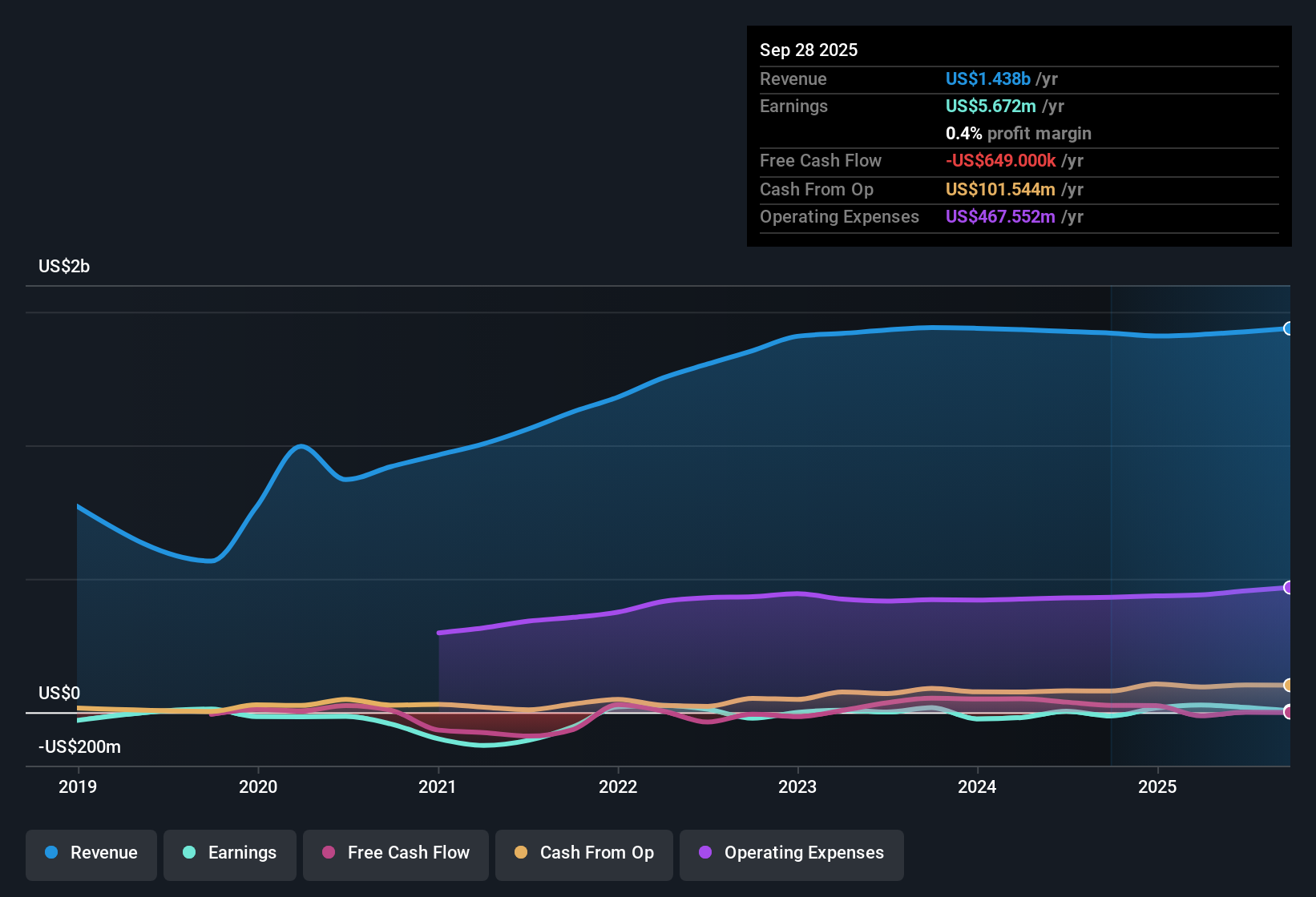 NYSE:UTZ Earnings & Revenue History as at Oct 2025