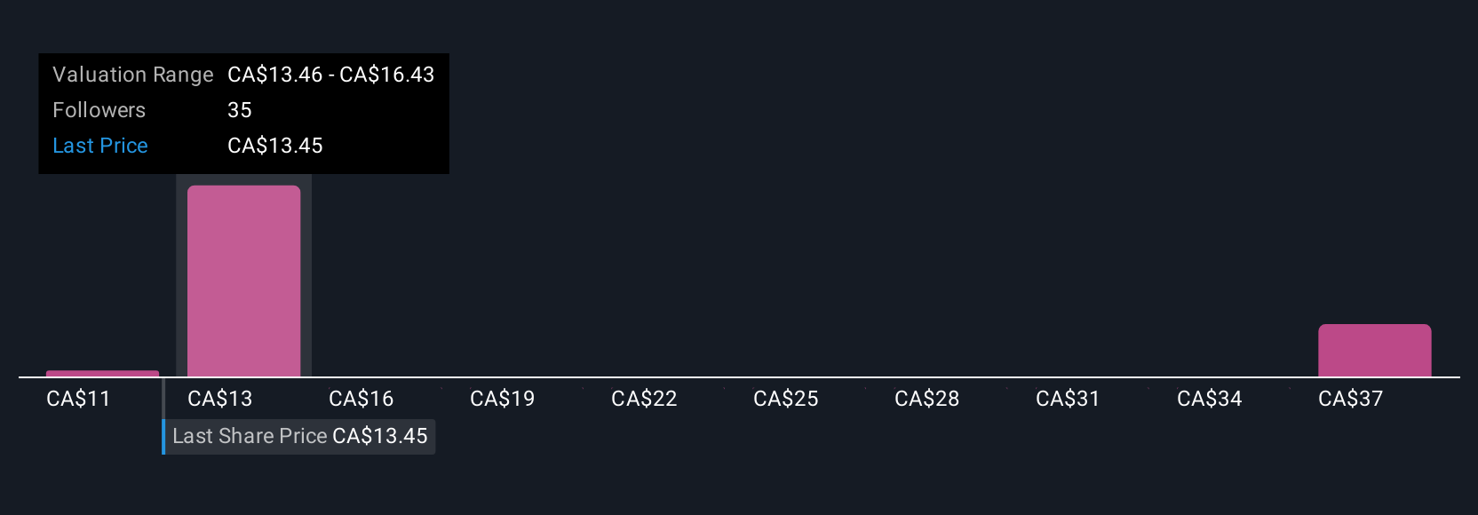 TSX:FRU Community Fair Values as at Jul 2025