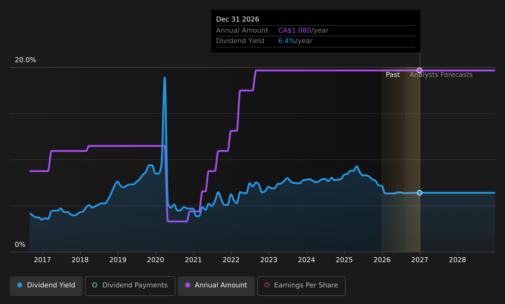 TSX:FRU Dividend History as at Aug 2026