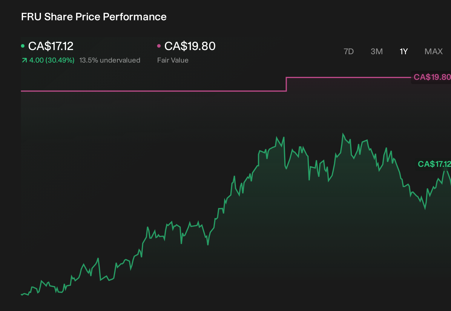TSX:FRU 1-Year Stock Price Chart