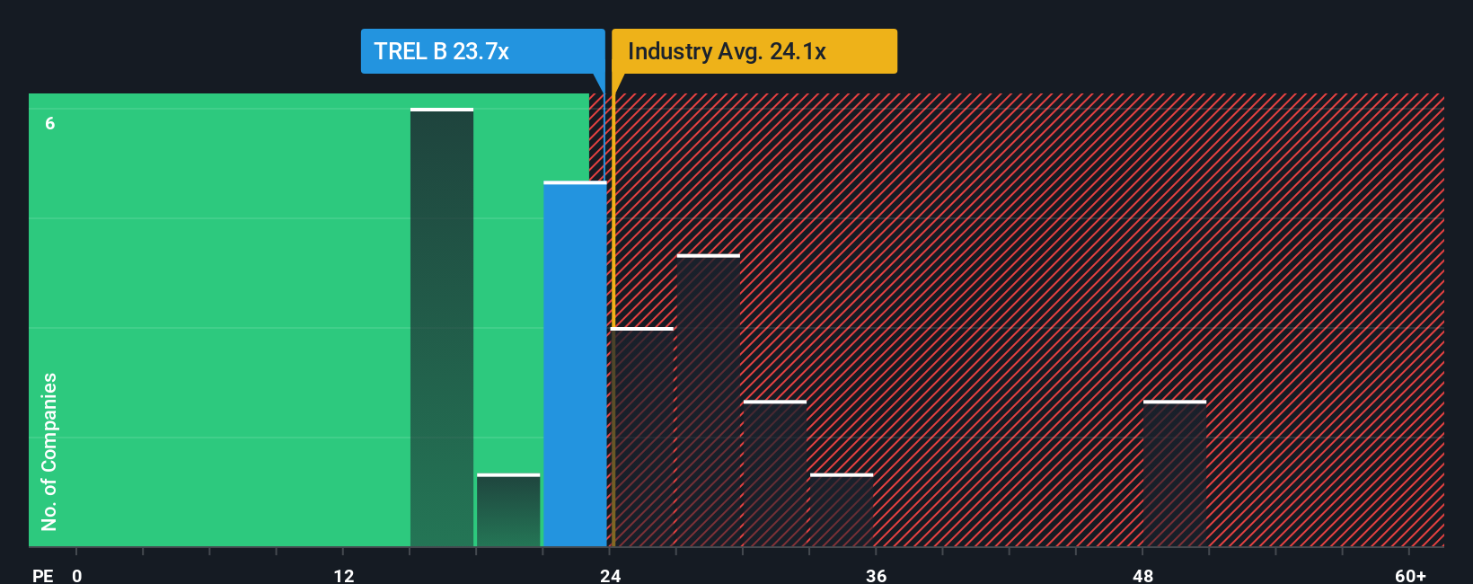 OM:TREL B PE Ratio as at Sep 2025