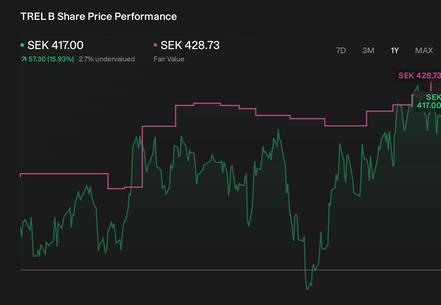 OM:TREL B 1-Year Stock Price Chart