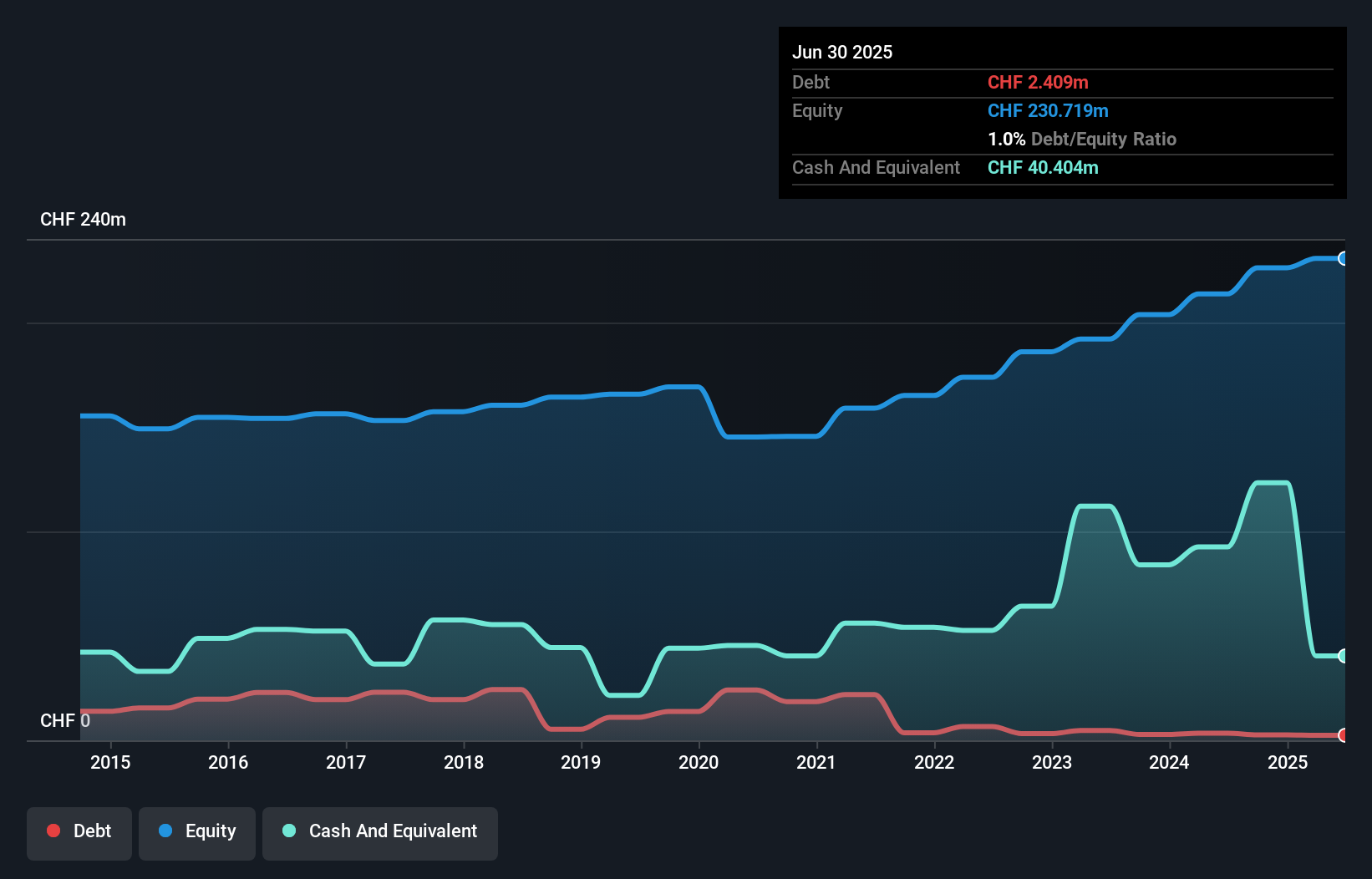 SWX:MIKN Debt to Equity as at Jul 2025