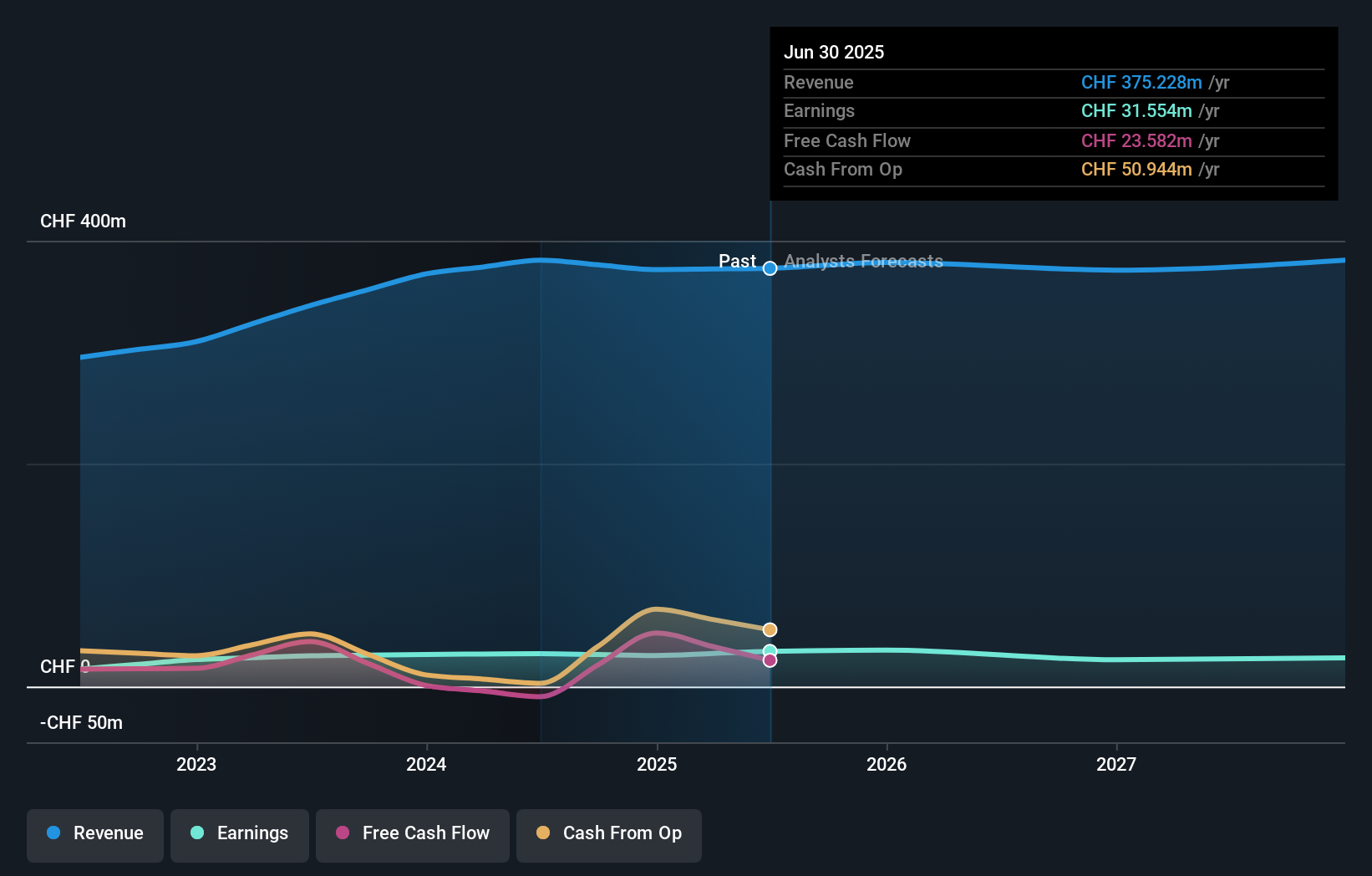SWX:MIKN Earnings and Revenue Growth as at Dec 2025