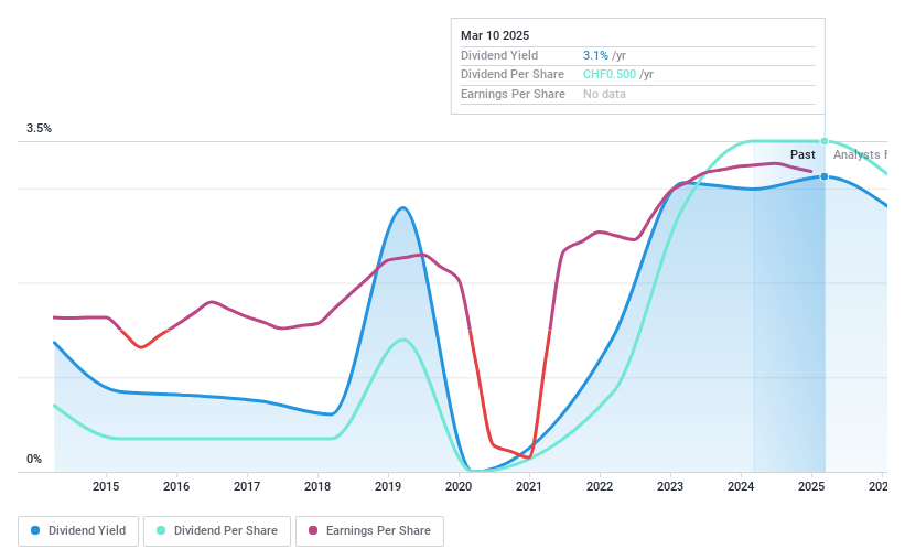 SWX:MIKN Dividend History as at Mar 2025