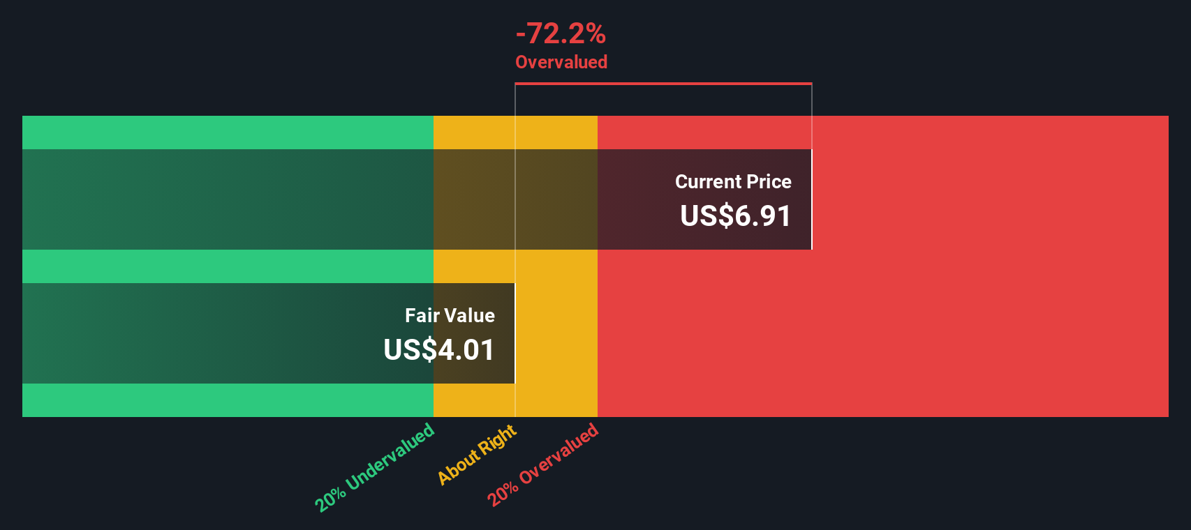 LFST Discounted Cash Flow as at Dec 2025