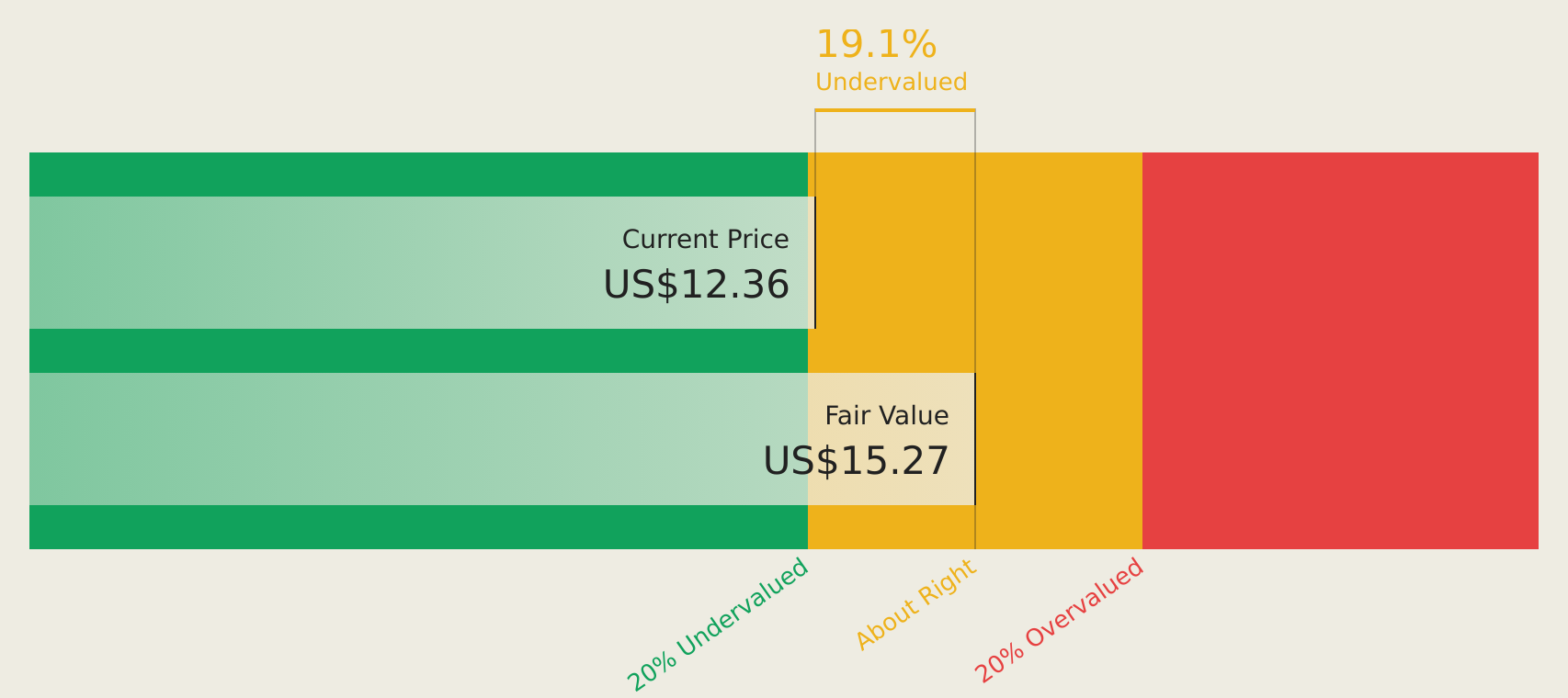 LFST Discounted Cash Flow as at Aug 2026