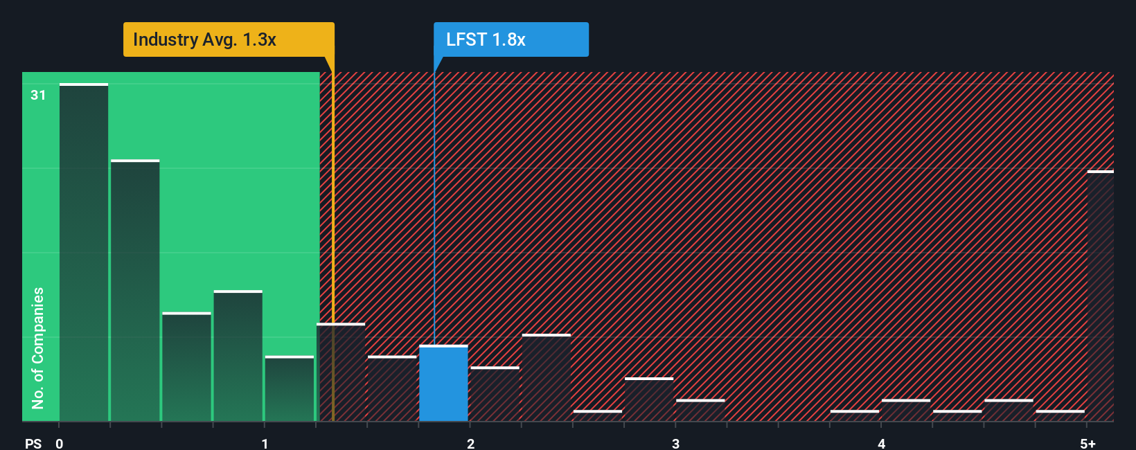 NasdaqGS:LFST PS Ratio as at Nov 2025