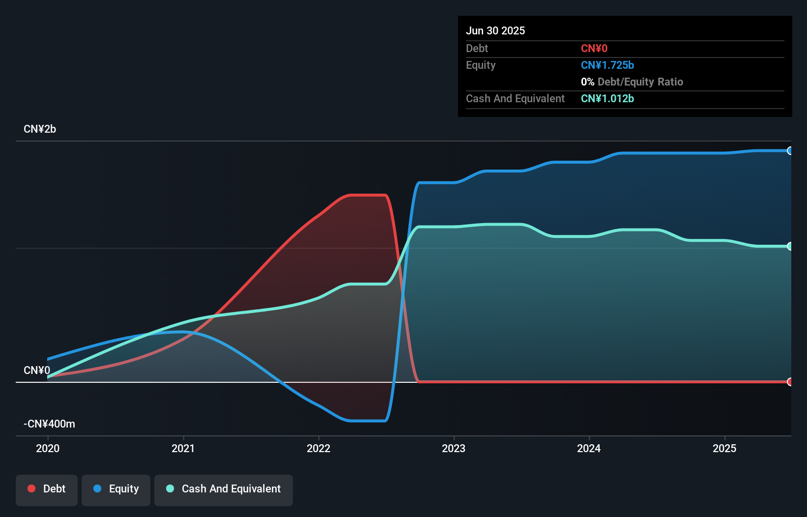 SEHK:2172 Debt to Equity as at Jul 2025