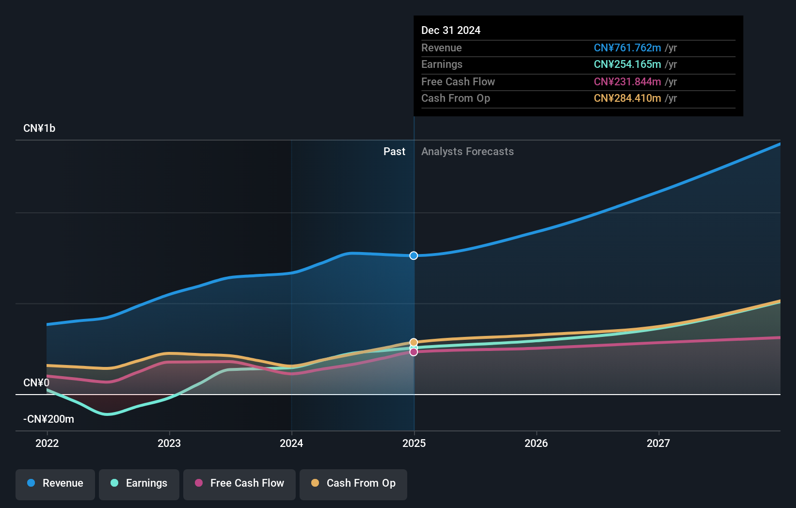 SEHK:2172 Earnings and Revenue Growth as at Oct 2024