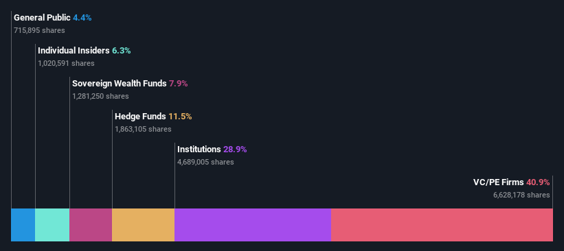 NYSE:CTEV Ownership Breakdown as at Mar 2025