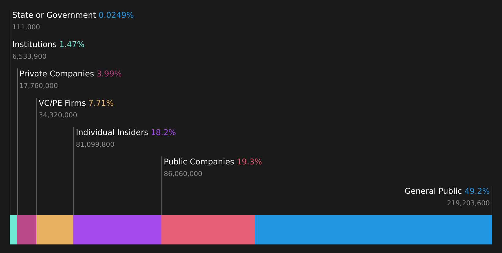SEHK:3277 Ownership Breakdown as at Jul 2026