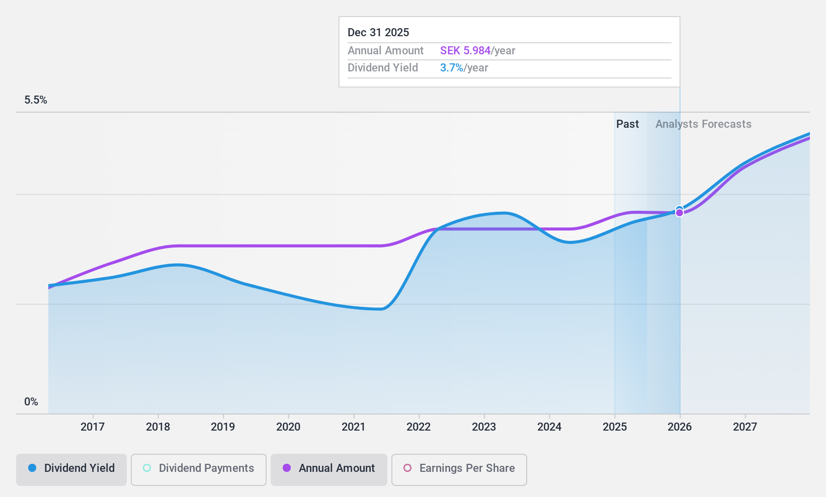 OM:AFRY Dividend History as at Jun 2024