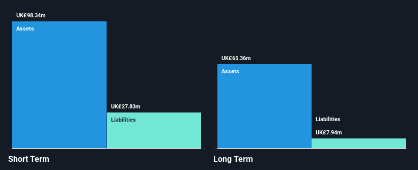 LSE:CGS Financial Position Analysis as at Oct 2025