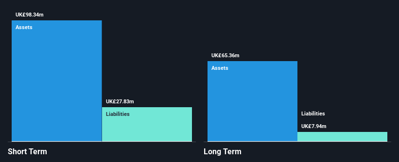 LSE:CGS Financial Position Analysis as at Dec 2024