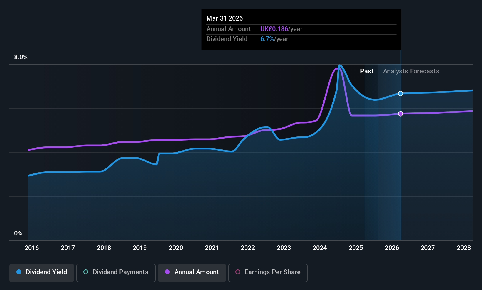 LSE:CGS Dividend History as at Jun 2025