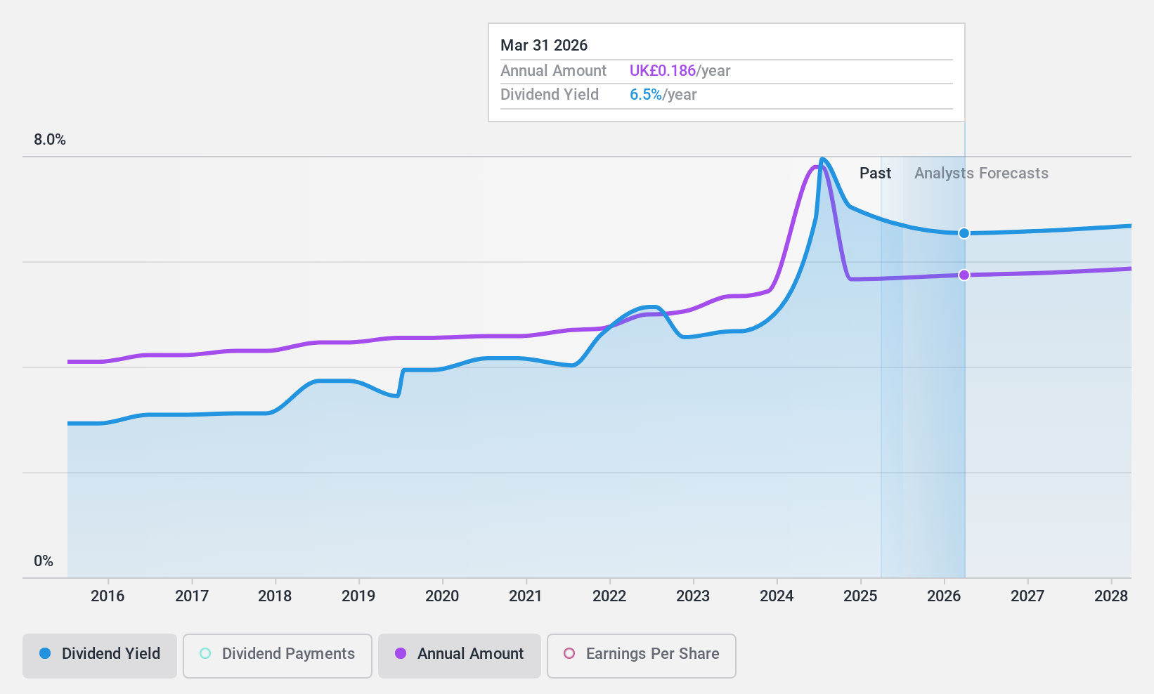 LSE:CGS Dividend History as at Feb 2025