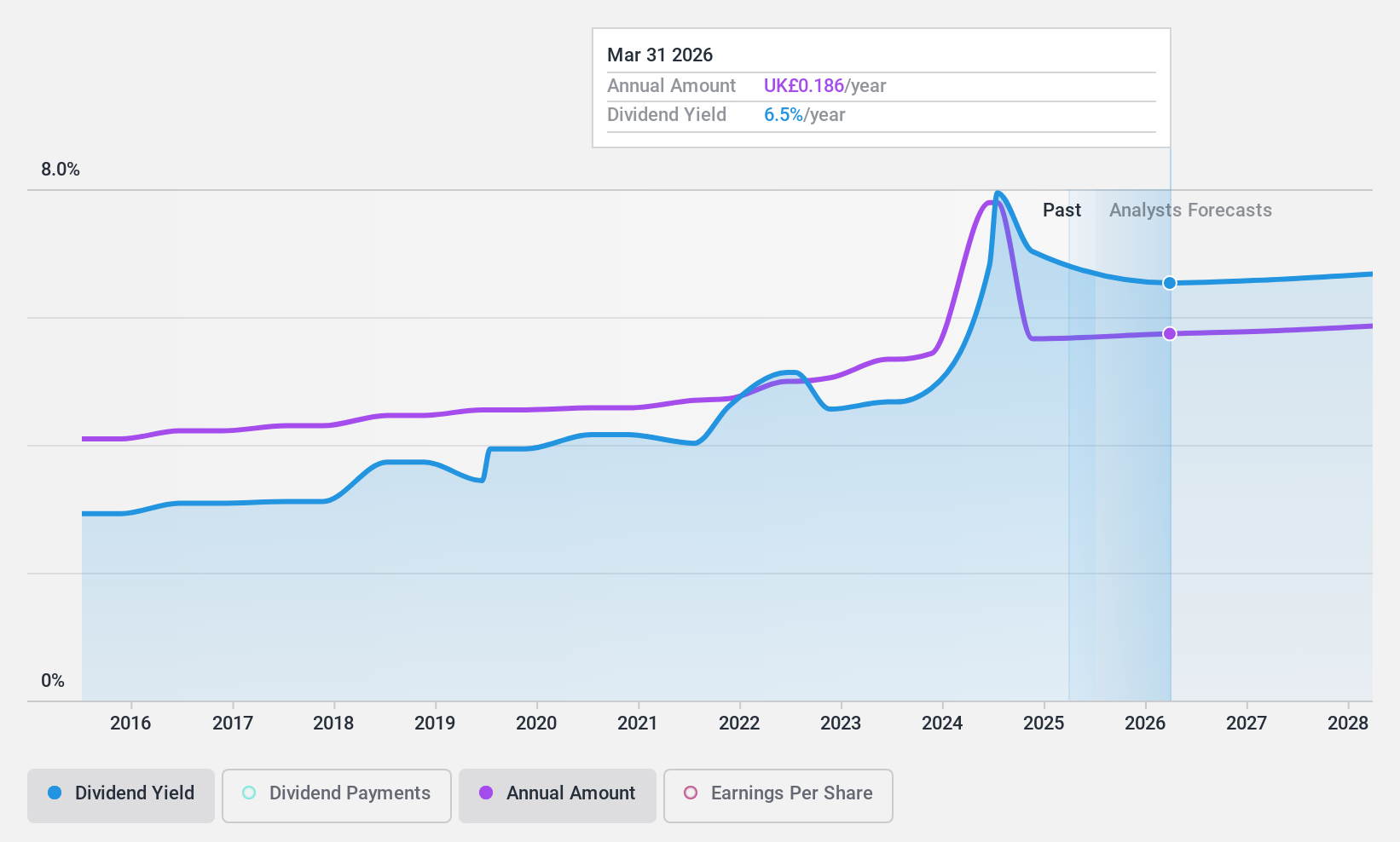 LSE:CGS Dividend History as at Jun 2024