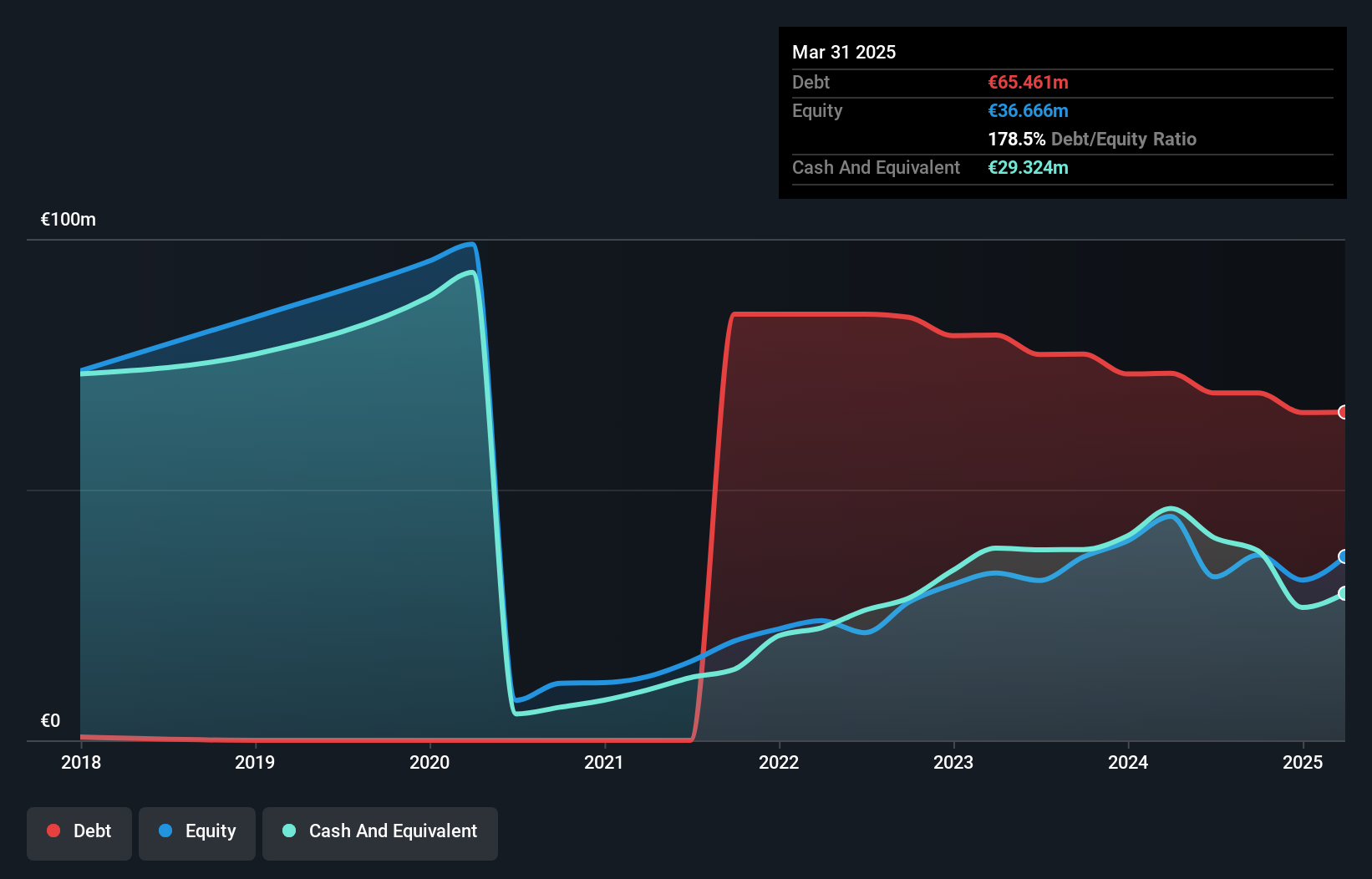 XTRA:PSG Debt to Equity as at Feb 2025
