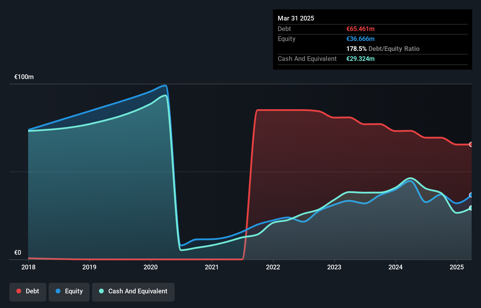 XTRA:PSG Debt to Equity as at Oct 2024